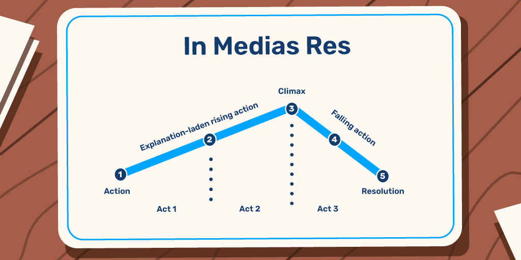 Story Structure of FIn Medias Res as rising and falling line diagram divided into several acts