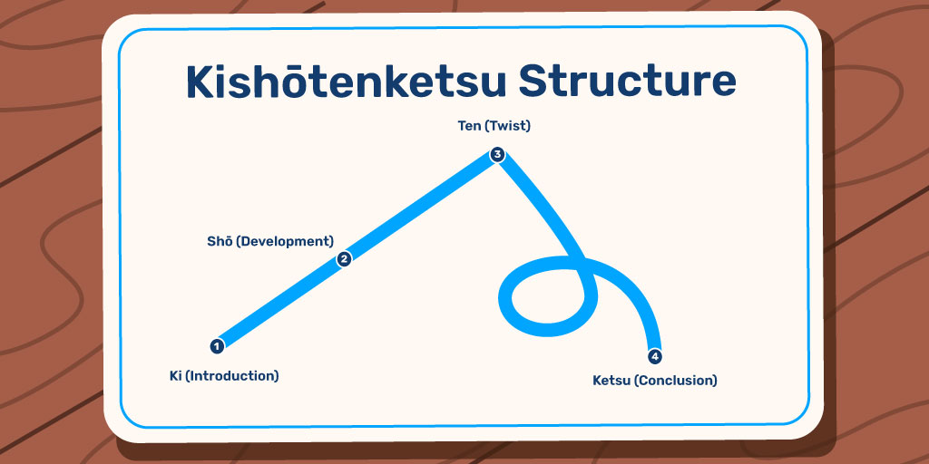 Story Structure by Kishotenketsu Structure as a diagram as an rising line that drops with a twist