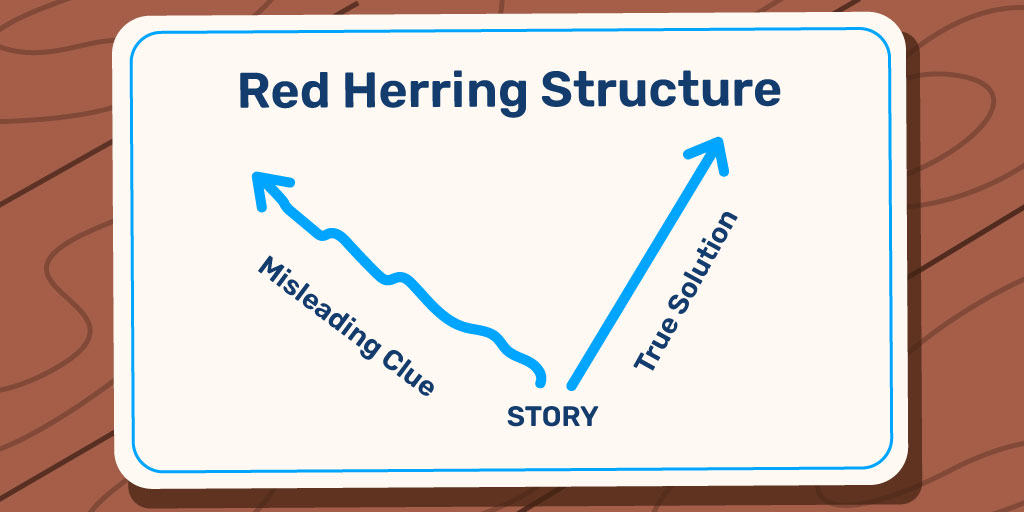 Story Structure by Red Herring Structure as a line diagram with the two different paths True Solution and Misleading Clue