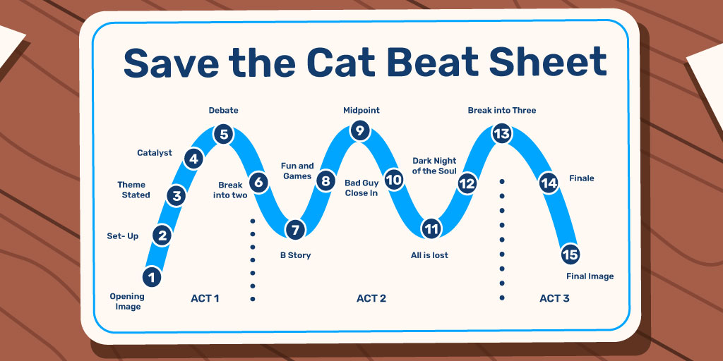 Story structure of Save the Cat beat sheet as a diagram of a wavy curve with several acts