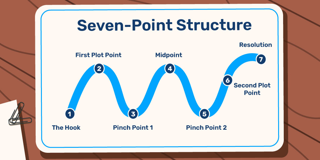 Story Structure of Seven Point Structure Story as a diagram of a wavy curve with several turning points