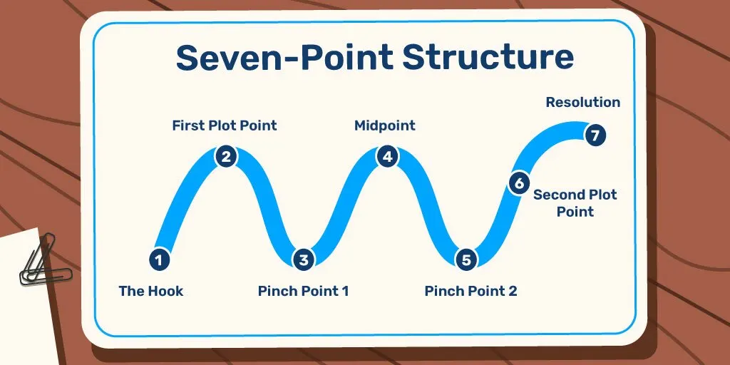 Story Structure of Seven Point Structure Story as a diagram of a wavy curve with several turning points