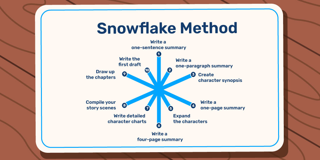 Story structure of Snowflake Method as a diagram in the form of a snowflake with several turning points at the tips