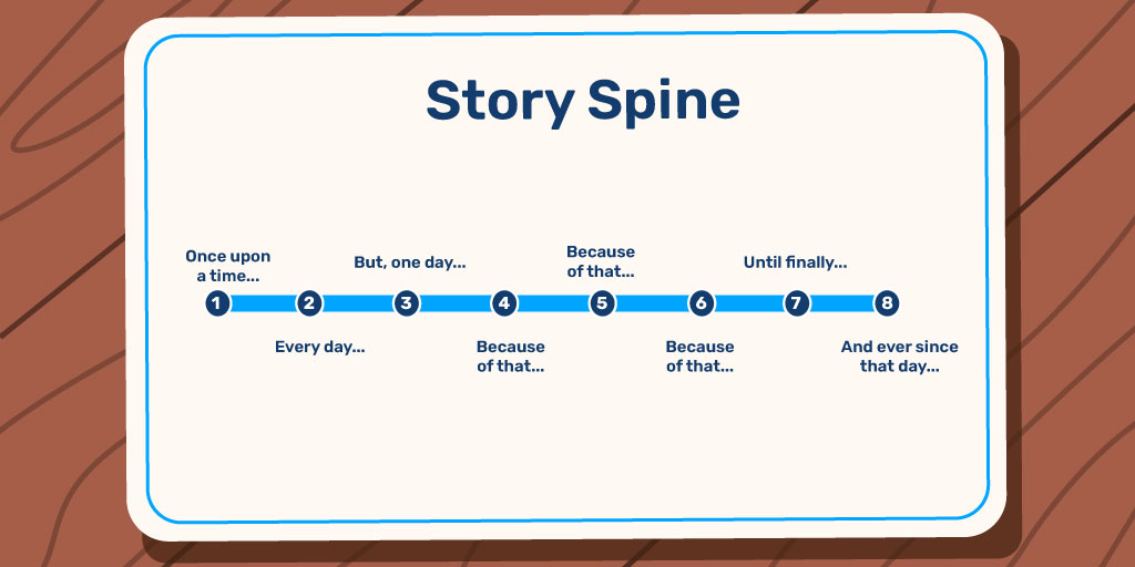 Story Structure of Story Spine Structure as a diagram of a straight line with several plot points