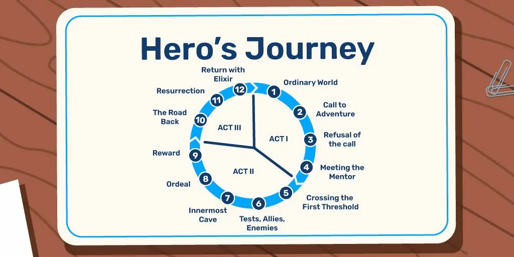 Story structure of Hero's Journey as a round shaped diagram divided into several acts