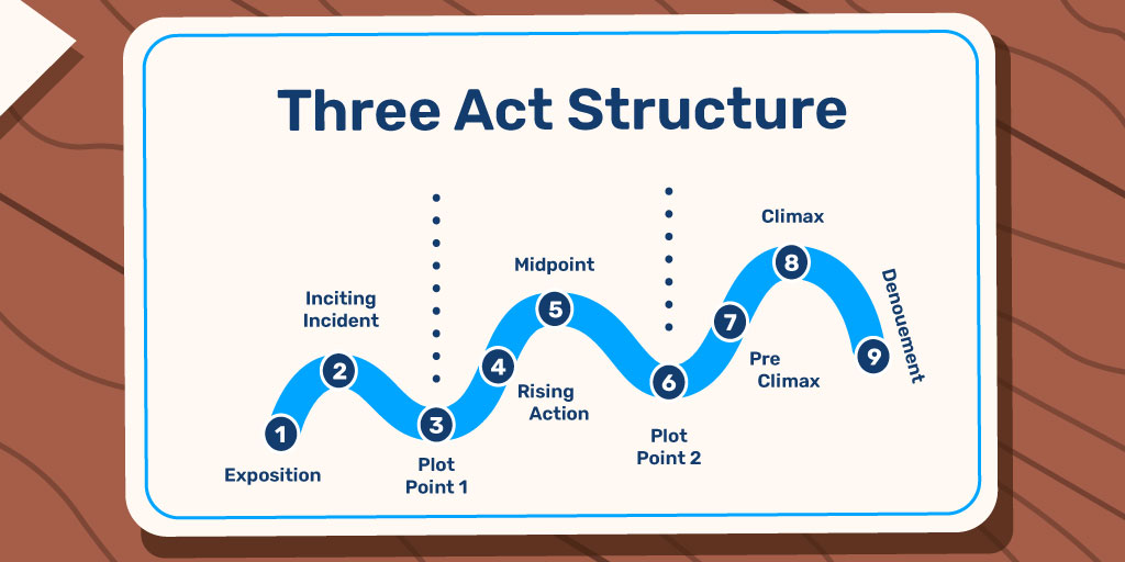 Story structure of Three Act Structure as a diagram of a wavy curve with several acts