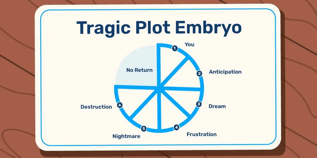 Story structure of Tragic Plot Embryo as round shaped diagram