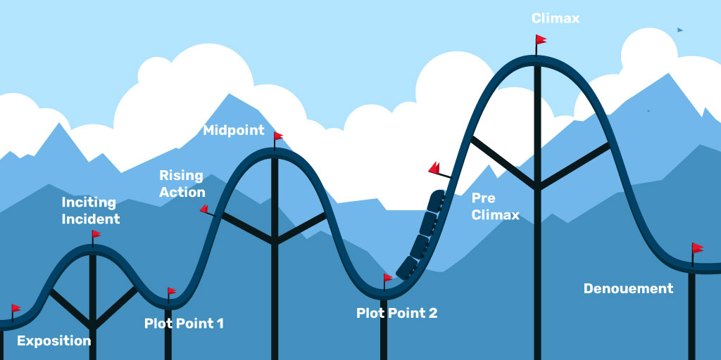 Plot structure illustrated as a roller coaster with various plot elements represented as red flags
