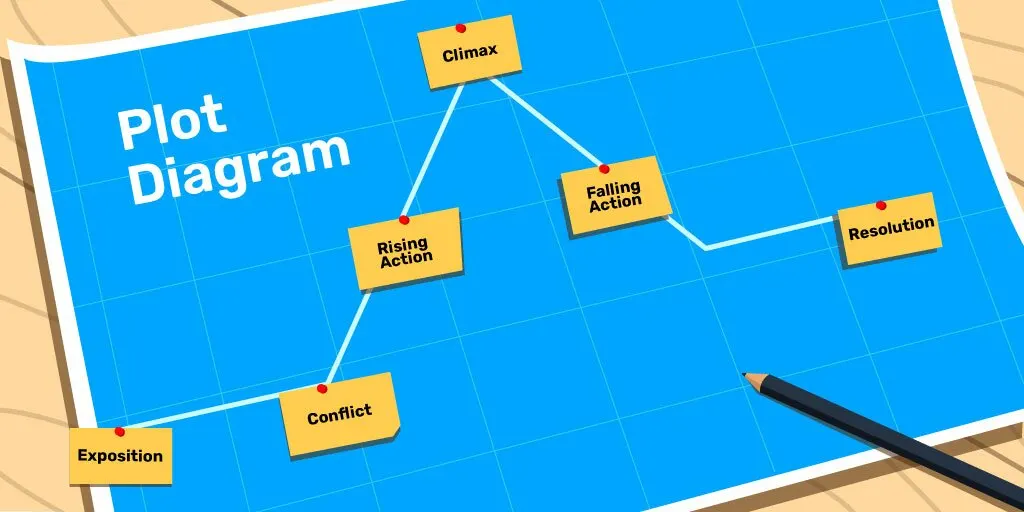 A plot diagram drawn on a blueprint with multiple plot elements as yellow sticky notes
