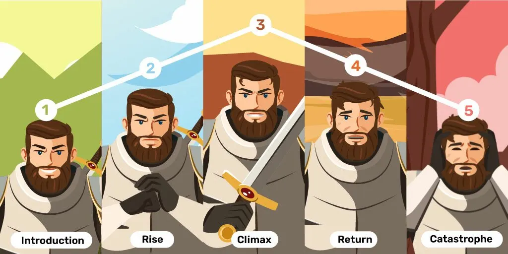 Stages of Freytag’s Pyramid