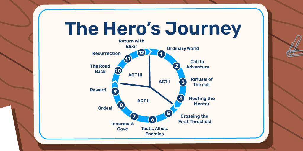 12 Steps of the Hero's Journey