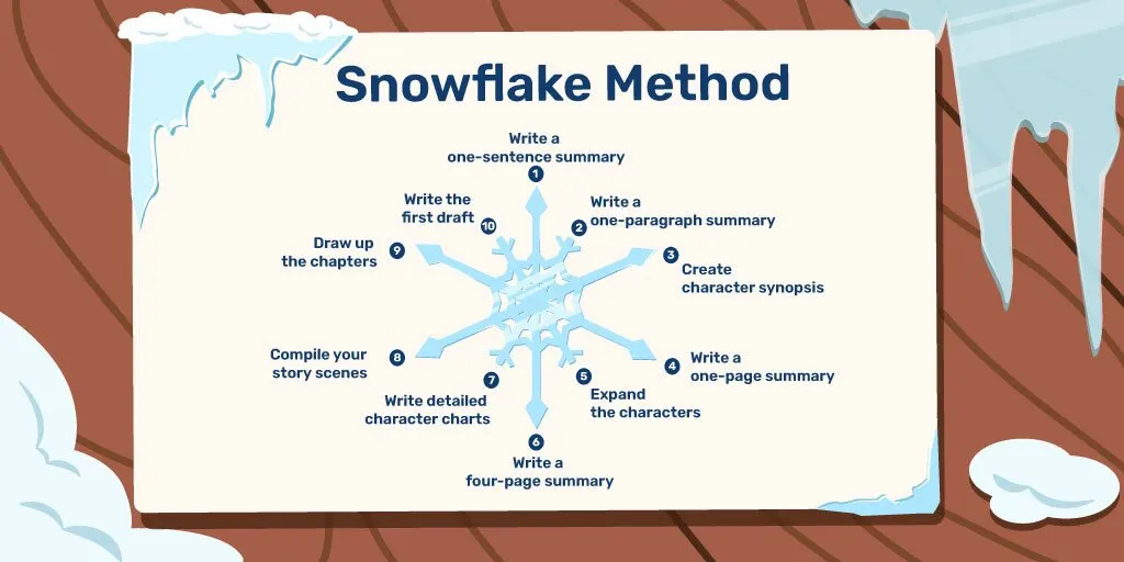 10 Steps of the Snowflake Method - Story Structure Diagram