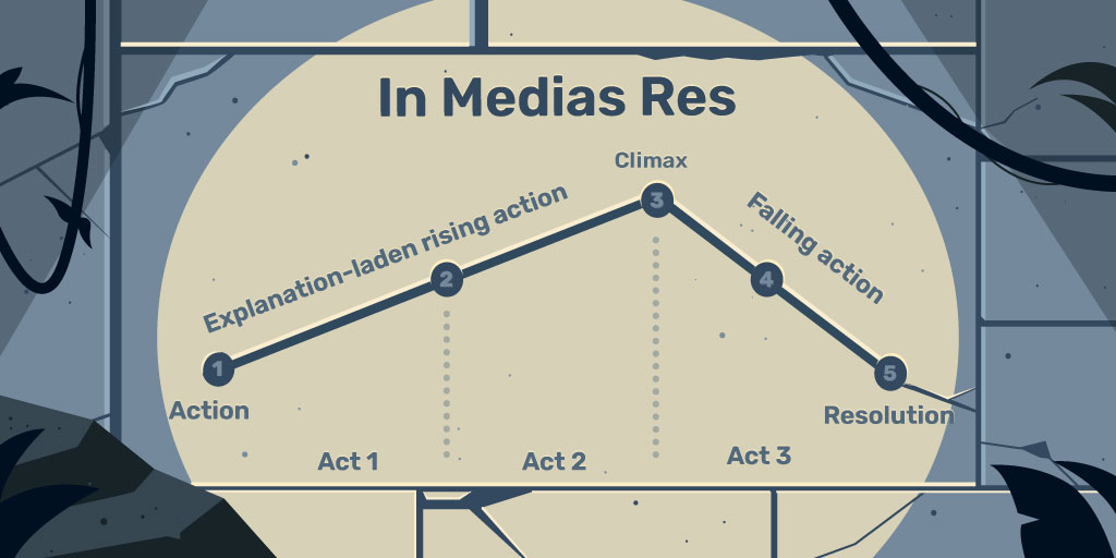 In Media Res Story Structure Diagram With Steps and Plot Points