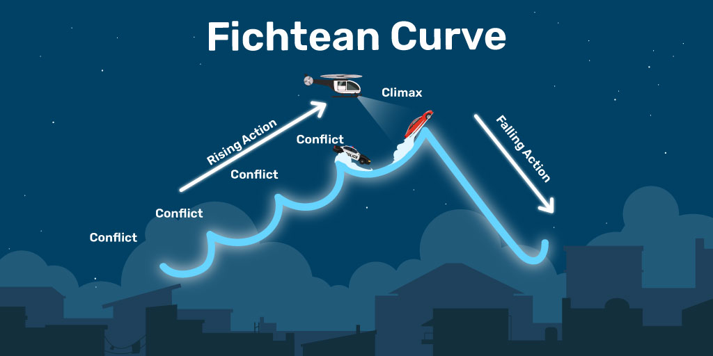 Fichtean Curve Story Structure Diagram